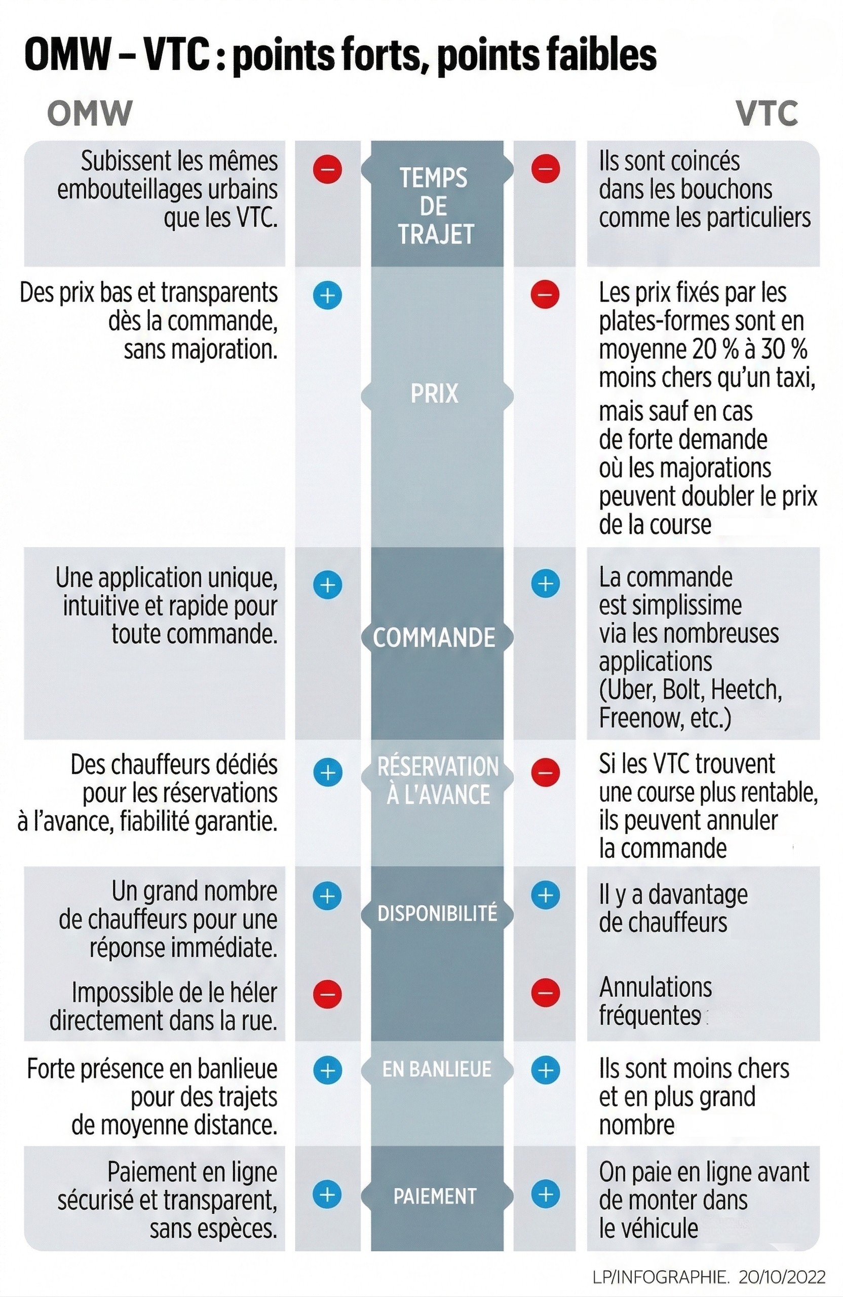 Comparatif OMW versus VTC sur prix disponibilité et réservation